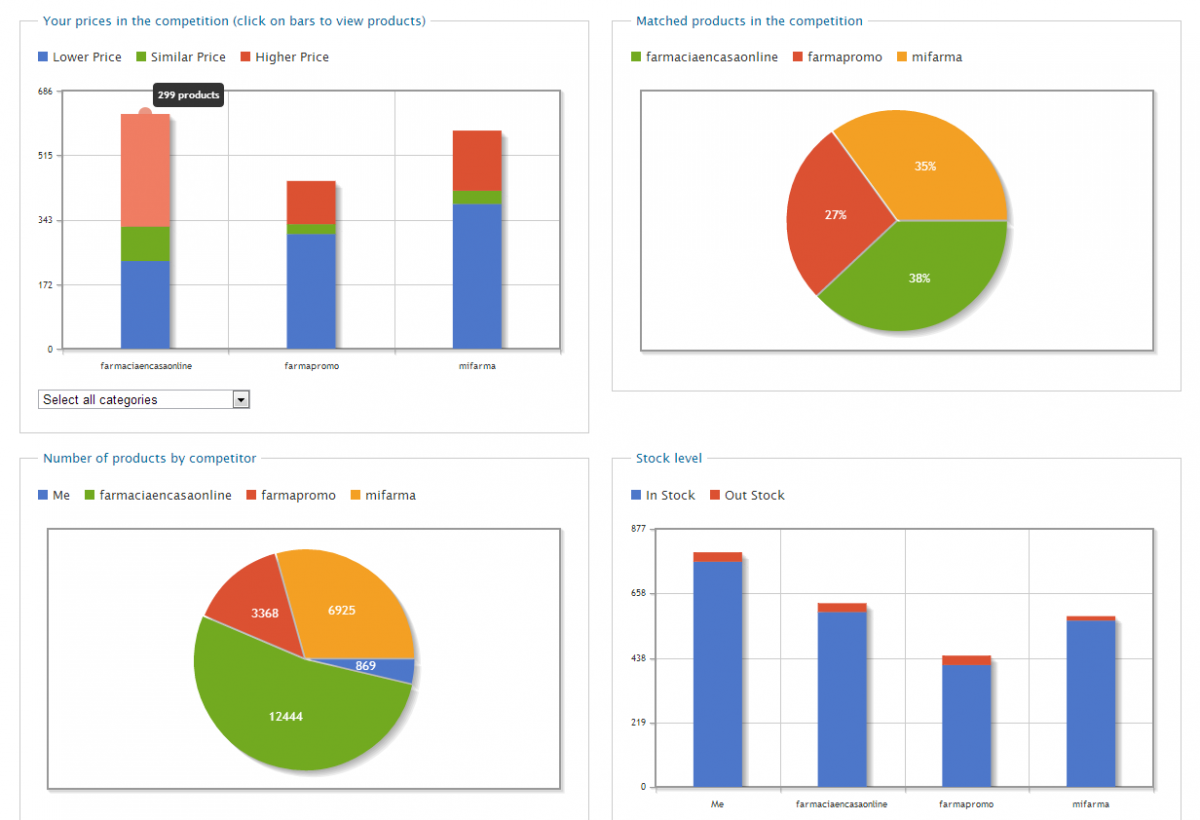 Preis benchmarking