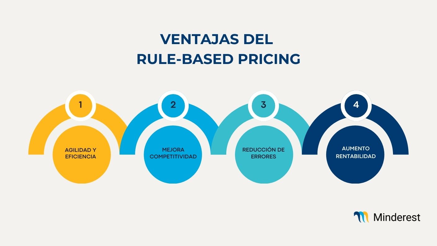 Ventajas del rule-based pricing